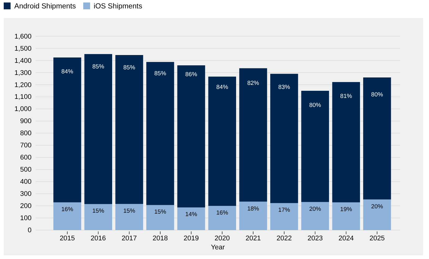 Worldwide smartphone shipments by year in millions; sources: IDC, Statista, and Counterpoint Research.
At no point in the past decade have iPhones broken the 20% annual sales barrier. iOS is overrepresented in traffic statistics owing to wealth-correlated effects; e.g., faster networks and devices inducing heavier internet use. This does not imply that users on slower devices do not have money to spend, only that they are poorly served by today's web developers.