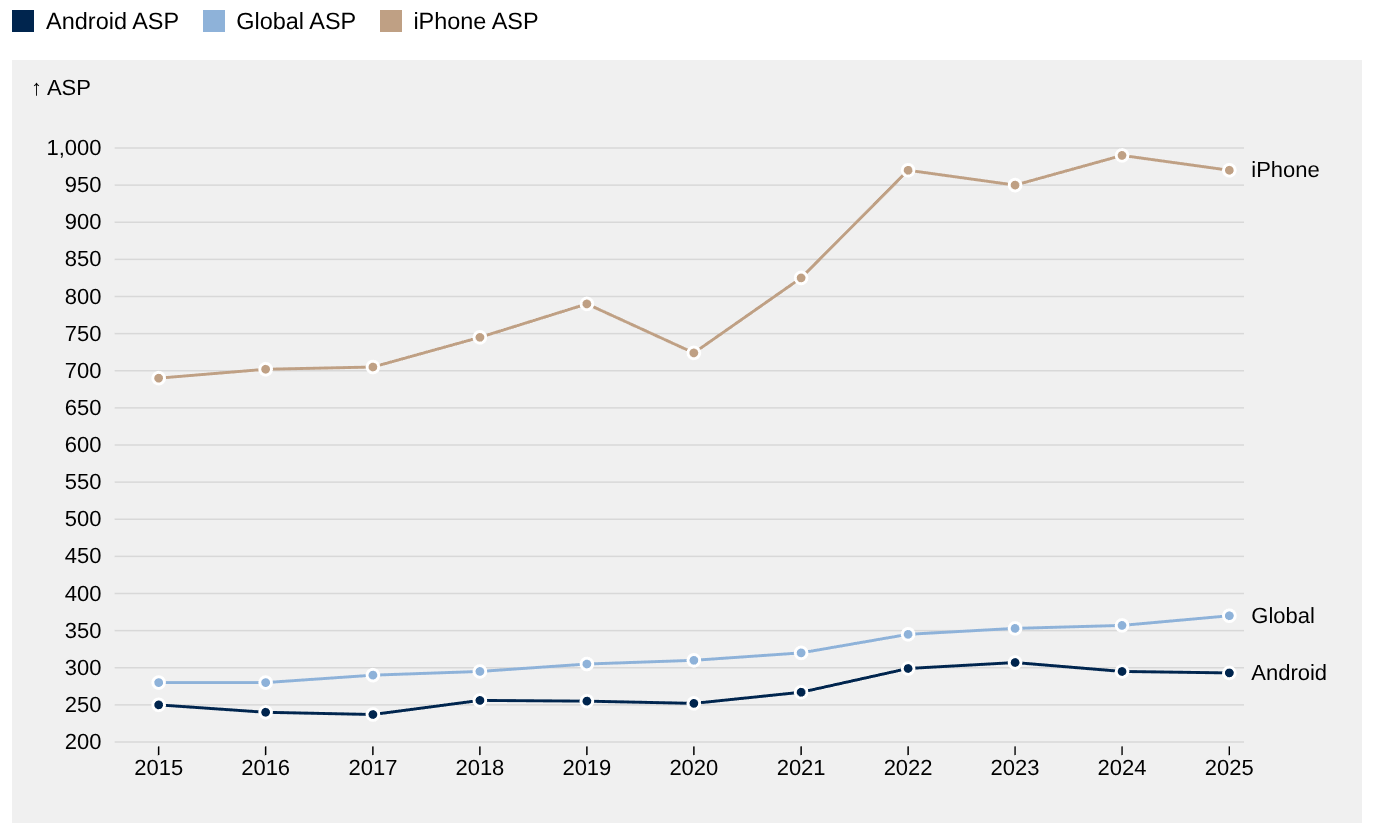 Average selling prices in nominal USD for iOS and Android devices vs. worldwide smartphone Average Selling Price.
iPhones aren't real life.