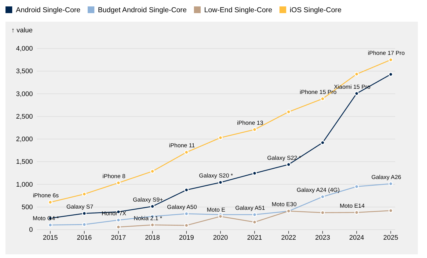 Time series of single-core Geekbench 6 scores for 4 device classes: fastest iPhone, fastest Android, mid-range Android, and low-end device (~$100).
The Performance Inequality Gap is growing, year on year, and the lower tiers are not even on the same trend line, let alone catching up.