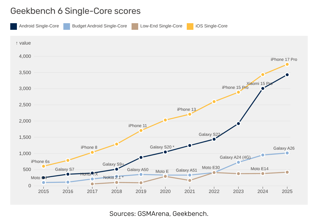 Geekbench 6 single-core scores over time at 4 price points:
- fastest iOS
- fastest Android
- mid-tier Android
- low-end Android