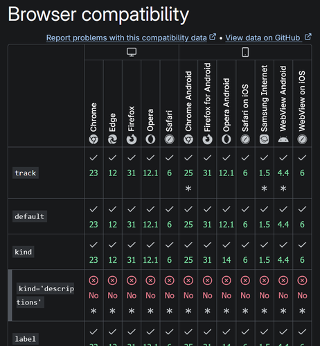 Same page, Browser compatibility table. The row for kind='descriptions' is marked “No” with a red X for all 12 listed browsers.