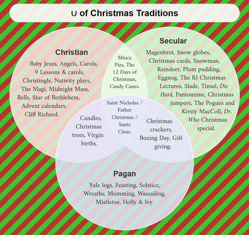 Three circles representing Christian, secular, and pagan traditions and showing where the overlap. The linked CodePen has all the text and is structured.