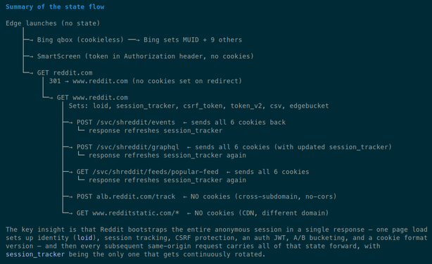 Claude output:

Edge launches (no state)
│
├─→ Bing qbox (cookieless) ──→ Bing sets MUID + 9 others
│
├─→ SmartScreen (token in Authorization header, no cookies)
│
└─→ GET reddit.com
     │ 301 → www.reddit.com (no cookies set on redirect)
     │
     └─→ GET www.reddit.com
          │ Sets: loid, session_tracker, csrf_token, token_v2, csv, edgebucket
          │
          ├─→ POST /svc/shreddit/events  ← sends all 6 cookies back
          │   └─ response refreshes session_tracker
          │
 …