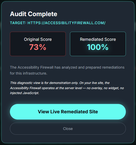 Audit Complete, target: AccessibilityFirewall.com. Original score, 73%. Remediated score, 100%. The Accessibility Firewall has analyzed and prepared remediations for this infrastructure. This diagnostic view is for demonstration only. On your live site, the Accessibility Firewall operates at the server level — no overlay, no widget, no injected JavaScript. View live remediated site (link).