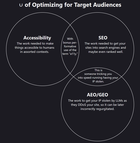 Venn diagram with three circles. 1, Accessibility: The work needed to make things accessible to humans in assorted contexts. 2, SEO: The work needed to get your sites into search engines and maybe even ranked well. 3, AEO/GEO: The work to get your IP stolen by LLMs as they DDoS your site, so it can be later incorrectly regurgitated. Overlap with Accessibility and SEO: With bonus per­for­ma­tive use of the term “a11y.” Overlap of SEO and AEO/GEO: This is someone tricking you into speed-running h…