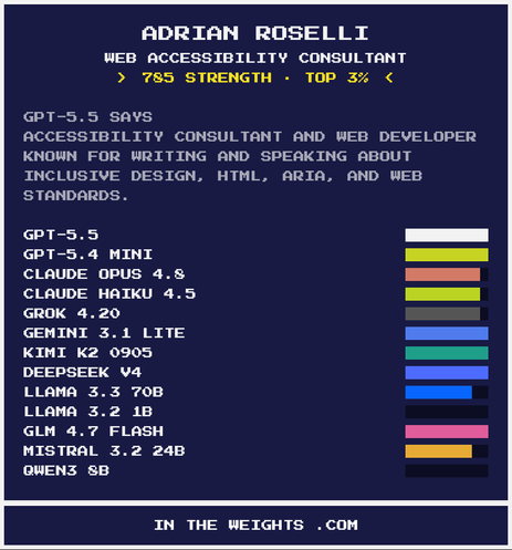 Adrian Roselli, Web accessibility consultant,785 strength, Top 3%. GPT-5.5 says: Accessibility consultant and web developer known for writing and speaking about inclusive design, HTML, ARIA, and web standards.