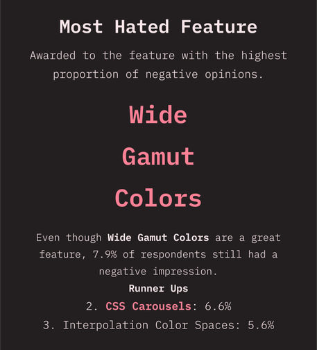 Most Hated Feature. Awarded to the feature with the highest proportion of negative opinions.
Wide Gamut Colors.
Even though Wide Gamut Colors are a great feature, 7.9% of respondents still had a negative impression.
Runner Ups:
2. CSS Carousels: 6.6%.
3. Interpolation Color Spaces: 5.6%.