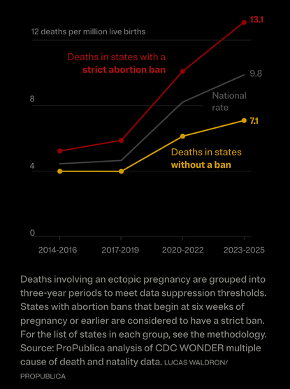 Line chart labeled 12 deaths per million live births; in states without a ban it goes from 4 deaths in 2014 to 7.1 in 2025; in states with a strict abortion ban it goes from about 5 to 13.1. The chart includes the caption, “Deaths involving an ectopic pregnancy are grouped into three-year periods to meet data suppression thresholds. States with abortion bans that begin at six weeks of pregnancy or earlier are considered to have a strict ban. For the list of states in each group, see the methodo…
